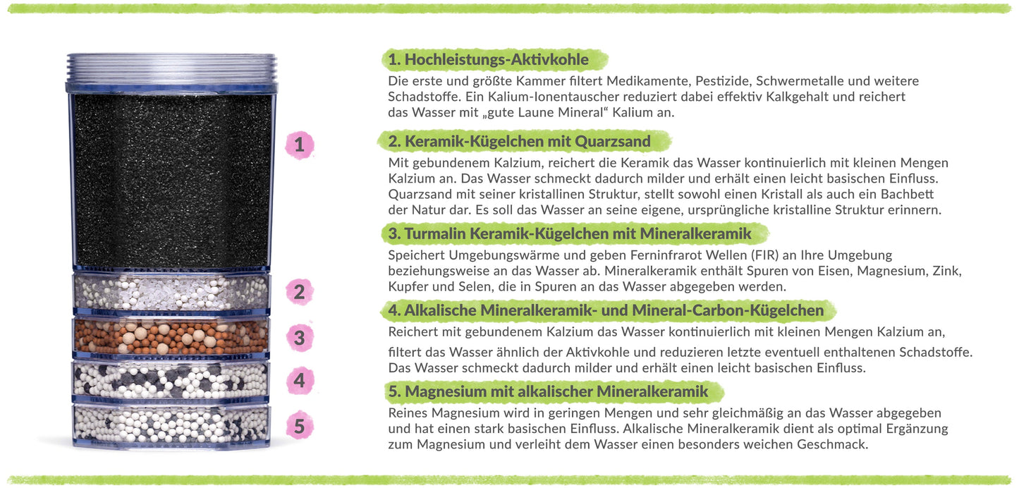 Filterkartusche - MINERAL AKTIV - für MINI Modelle